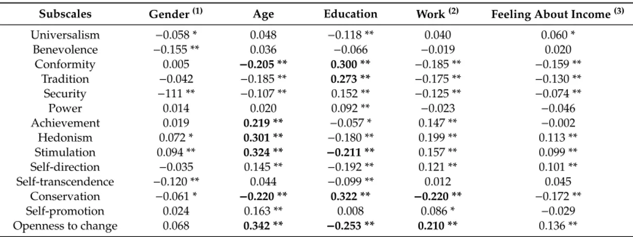 Table 4. Correlation coefficients between motivational and second-order values and sociodemographic variables.