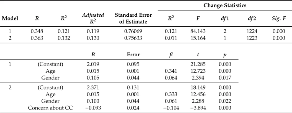 Table 10. Multiple linear regression: contribution to the explanation of the second-order dimension openness to change