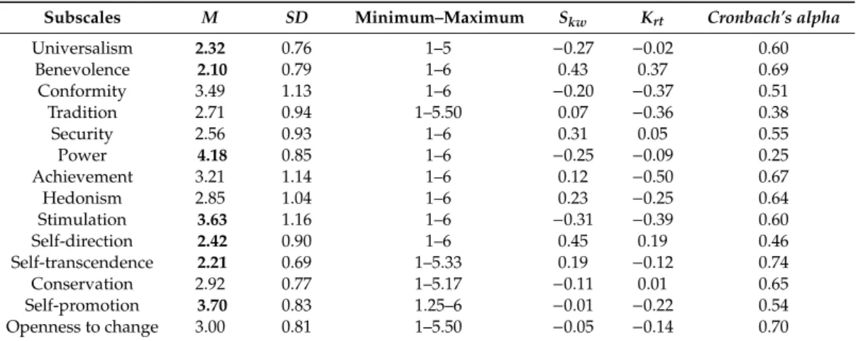 Table 2. Descriptive analysis of the motivational and second-order subscales.