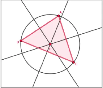 Figura 1 – Circuncentro de um triângulo  Fonte: Adaptado de Hanna (2000). 