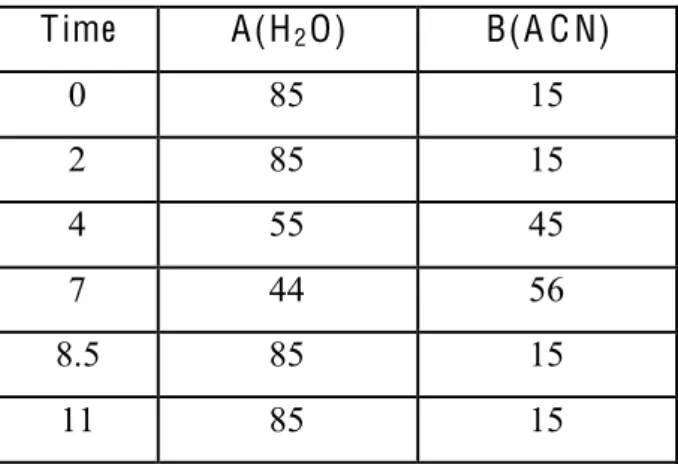 Table 2.3 L C-MS/MS gradient  