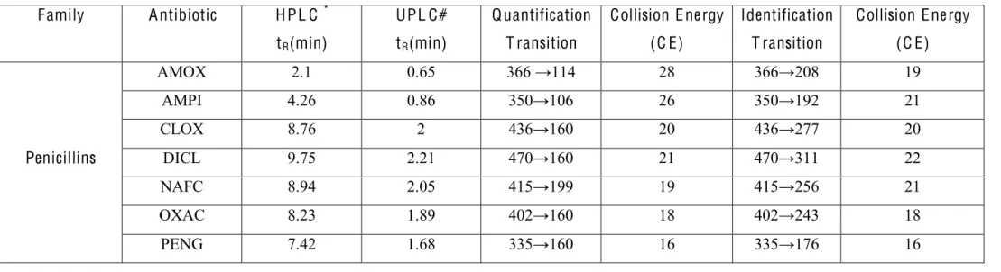 Table  2.7  shows  MS/MS  transitions  for  quantification  and  confirmation  as  well  as  collision  energy  values  optimized  for  each  of  the  studied  antibiotics