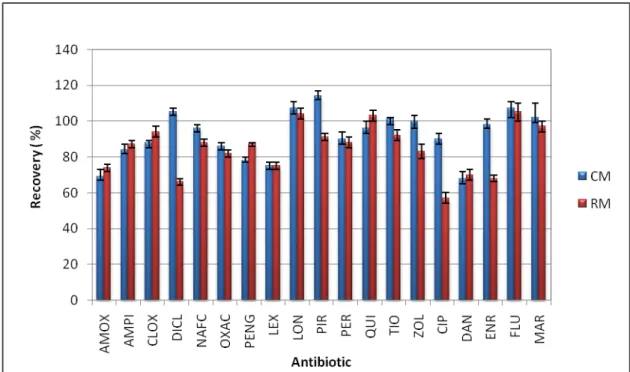 Figure 3.1.shows the recoveries obtained  from both  milk  samples.  We can  see that  half of the antibiotics present significantly different recovery in both milk samples
