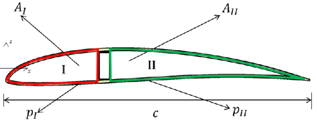 Figure 3.7 - Airfoil Divided in Two Cells. 