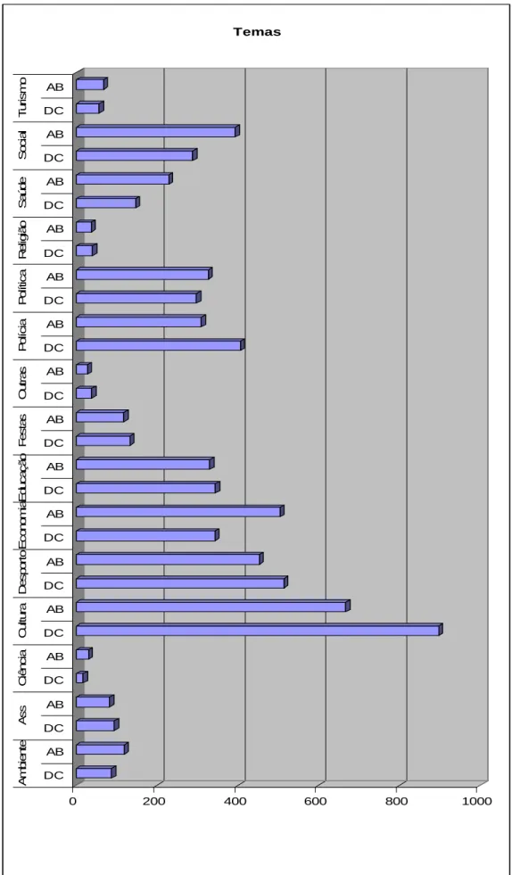 Gráfico 8  0 200 400 600 800 1000DCABDCABDCABDCABDCABDCABDCABDCABDCABDCABDCABDCABDCABDCABDCABAmbienteAssCiênciaCulturaDesportoEconomiaEducaçãoFestasOutrasPolíciaPolíticaReligiãoSaúdeSocialTurismoTemas