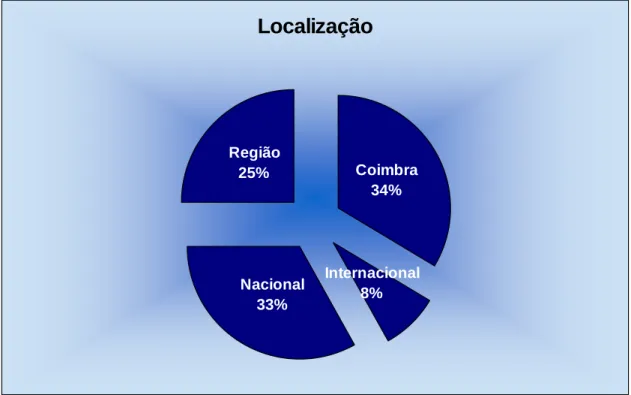 Gráfico 10  Localização Coimbra 34% Internacional Nacional 8% 33%Região25%