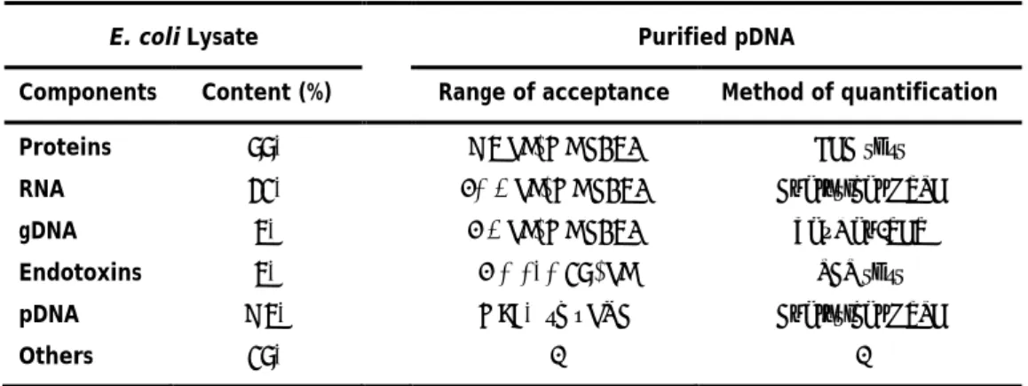 Table 2: Specifications of E. coli lysate cell content and accepted levels of host impurities in the final  purified sc pDNA for DNA vaccination (adapted from Stadler et al., 2004; Klinman et al., 2010)