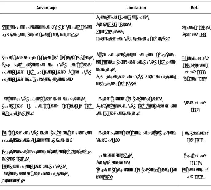 Table 3: Chromatography methods used for pDNA purification (adapted from Sousa et al., 2008)