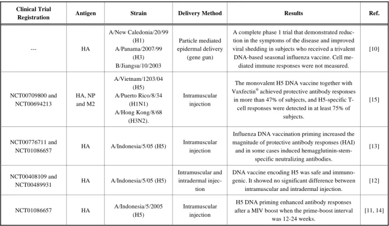 Table 1.  Recent and ongoing clinical trials of influenza DNA vaccines using different antigens, strains and delivery methods