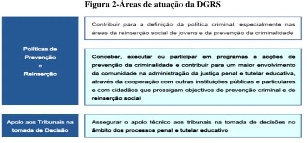 Figura 2-Áreas de atuação da DGRS 