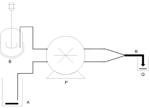 Figura  4.1  –  Montagem  experimental  (A  –  corante  sob  agitação  magnética;  B  –  Vaso  de  absorção de ozono; P – Bomba peristáltica; R – Micro-reactor tubular; Q – Solução de paragem  da reacção ―Quenching solution‖)