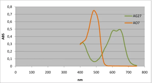 Figura 1-Espectro do corante AO7 e do corante AG27,com concentrações 30µM 