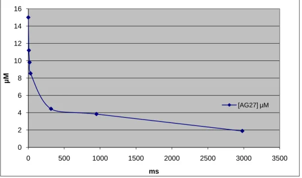 Figura 3-Perfil temporal da concentração de AG27 a pH 2.5 0246810121416050010001500 2000 2500 3000 3500µMms[AG27] µM