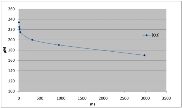 Figura 4-Perfil temporal da concentração de ozono para o corante AG27 a pH 2.5 