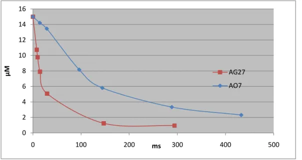 Figura 7-Comparação das velocidades de reacção experimentais dos corantes estudados a pH 3 