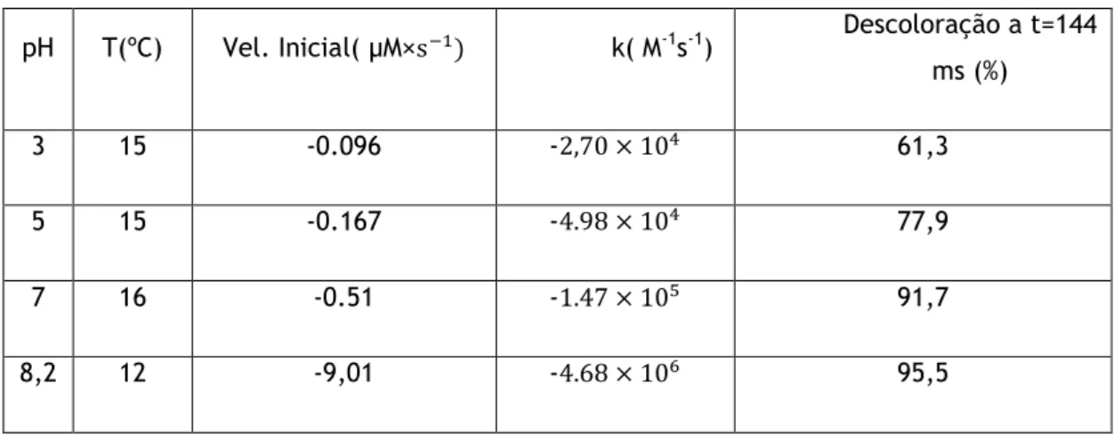 Tabela 1-pH, velocidade Inicial, e % de descoloração do AO7 para vários pH estudados 