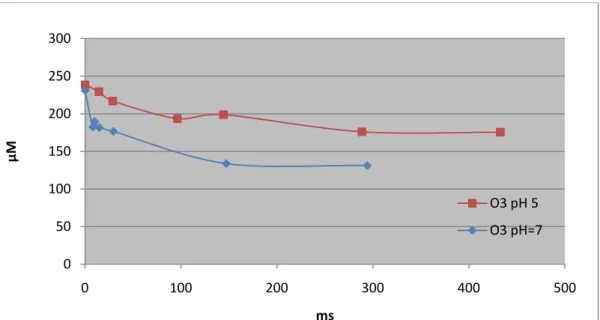 Figura 10-Perfil temporal da concentração de ozono em ensaios realizados com AO7 15 µM a pH 5 e a pH  7  