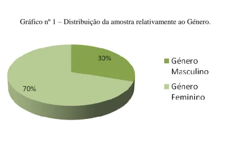 Gráfico nº 1 – Distribuição da amostra relativamente ao Género. 
