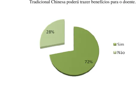 Gráfico nº 6 – Distribuição da amostra relativamente ao facto de considerarem que a Medicina  Tradicional Chinesa poderá trazer benefícios para o doente