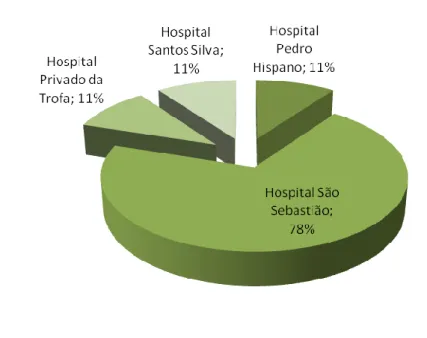 Gráfico nº 7 – Distribuição da amostra relativamente ao conhecimento de algum hospital, em Portugal,  onde sejam utilizadas Técnicas de Medicina Tradicional Chinesa como complemento da medicina 