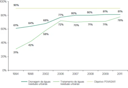 Figura 3 – Evolução do nível de cobertura do serviço de saneamento de águas residuais urbanas em  Portugal, durante o período de 1994 a 2011 (RASARP, 2012) 