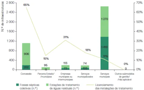 Figura 5 – Evolução do número de estações de tratamento e respetivo volume de águas residuais tratadas para os respetivos setores  (alta e baixa) (RASARP, 2012) 