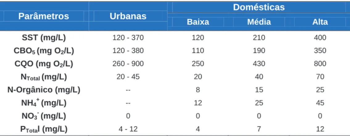Tabela 1 – Valores padrão para a composição do afluente a uma ETAR urbana e doméstica (adaptado Metcalf 