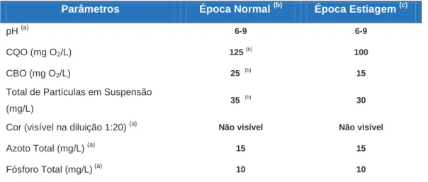 Tabela 15 - Valores da licença de descarga da ETAR de Serzedo (Guimarães) 