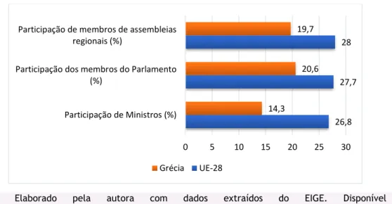 Figura 12. Subdomínio Político na Grécia-Participação das Mulheres (%) -2015 
