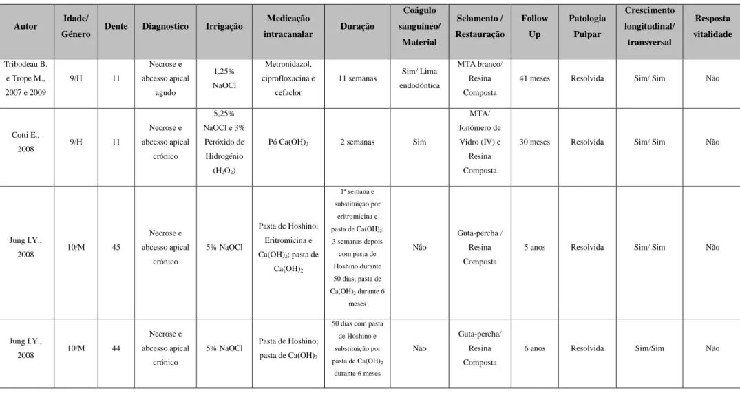 Tabela 2- Comparação de casos clínicos (Pereira, R., 2014; Actualização da tabela com novos casos clínicos) 