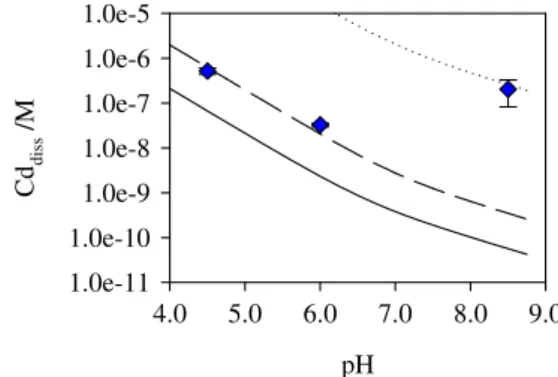 Fig. 1 Percentage of dissolved Cd as function of exposure time, obtained for the QD at pH 4.5 (red triangle), 6.0 (blue diamond), and 8.5 (green circle) pH4.05.06.0 7.0 8.0 9.0Cddiss /M1.0e-111.0e-101.0e-91.0e-81.0e-71.0e-61.0e-5
