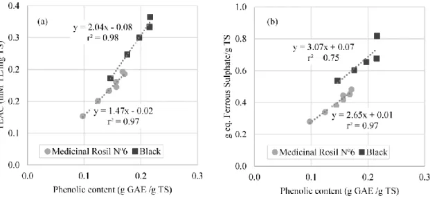 Figure  8.  Correlation  between  phenolic  content  and  antioxidant  activity  measured  by  (a)  DPPH  method; (b) FRAP method