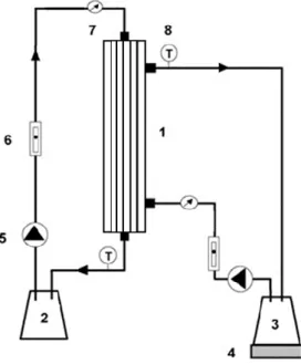 Figure  1.  Experimental  setup:  (1)  membrane  contactor;  (2)  calcium  chloride  solution  reservoir;  (3)  water, sucrose, or tea solution reservoir; (4) balance; (5) pump; (6) flow meter; (7) pressure gauge; (8)  thermocouple