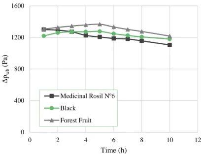 Figure 5. Overall driving force as a function of the time. 