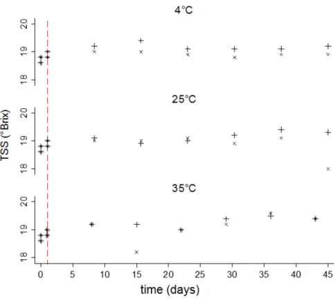 Figure 4: Evolution of TSS ( ◦ Brix) with storage time and at temperatures of 4, 25 and 35 ◦ C