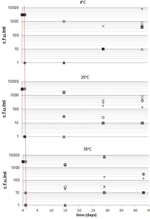 Figure 1: Evolution of total counts, yeasts and molds with storage time and at temperatures of 4, 25 and 35 ◦ C
