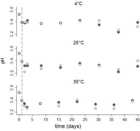 Figure 2: Evolution of pH with storage time and at temperatures of 4, 25 and 35 ◦ C. Batch R (◦), batch F (•)