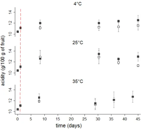 Figure 3: Evolution of acidity with storage time and at temperatures of 4, 25 and 35 ◦ C
