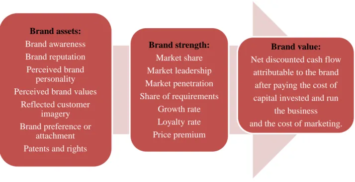 Figure 2 Brand assets, strength and value  
