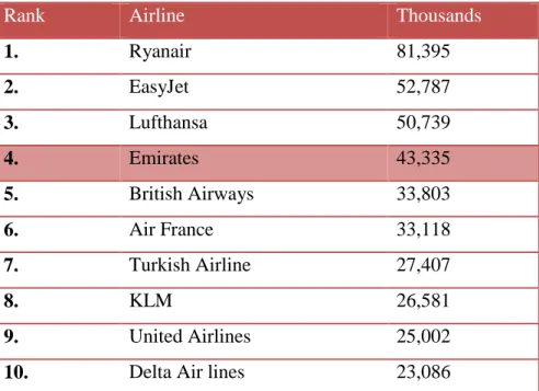 Table 2 Scheduled Passengers Carried (International) Source: IATA, WATS 58 th  edition