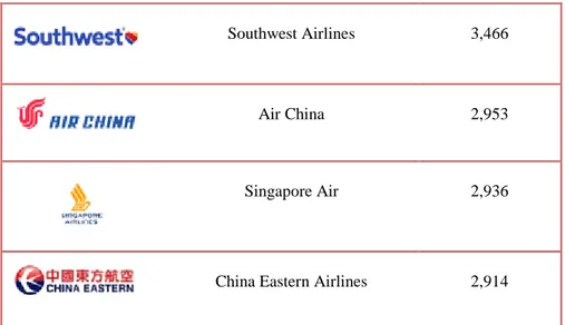 Table 4 Top 10 Airlines Brands. Source: Brand Finance    