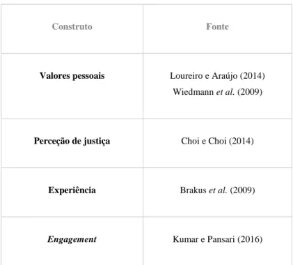 Tabela 1: Fontes e escalas de medição | Fontes: Elaboração própria 