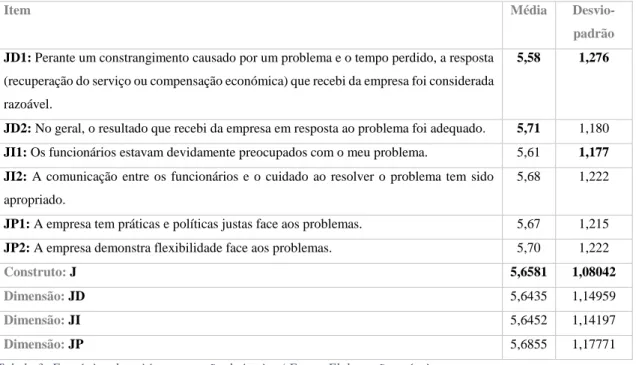 Tabela 3: Estatística descritiva: perceção de justiça | Fonte: Elaboração própria 