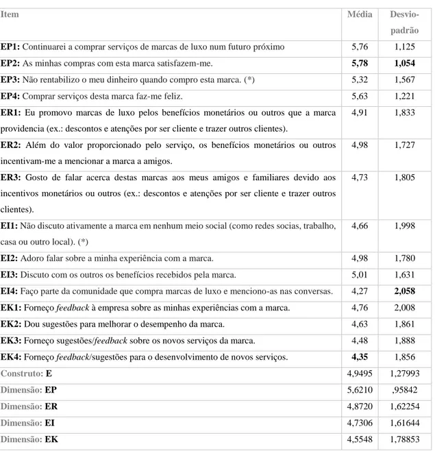 Tabela 5: Estatística descritiva: engagement | Fonte: Elaboração própria 