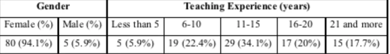 Table  1  –  Demographic  information  about  the  questionnaire  participants  –  gender  and  teaching  experience (n=85).