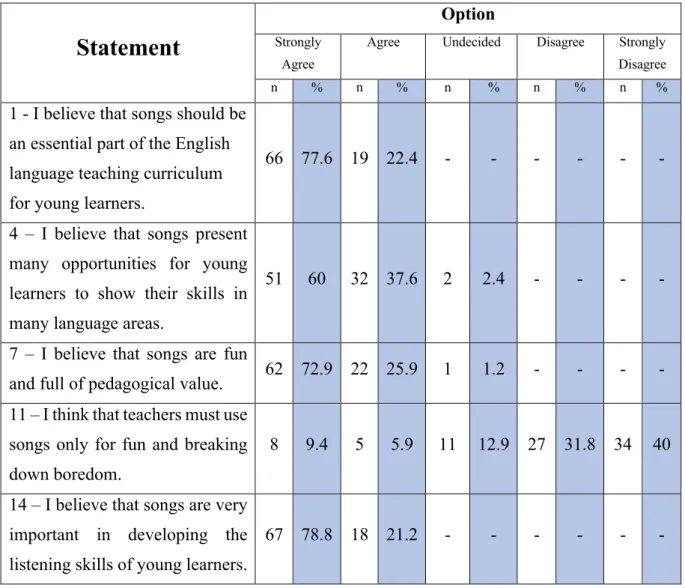 Table 3 – Teacher’s beliefs about the pedagogical value of using songs in teaching English to Young  Learners (n=85)