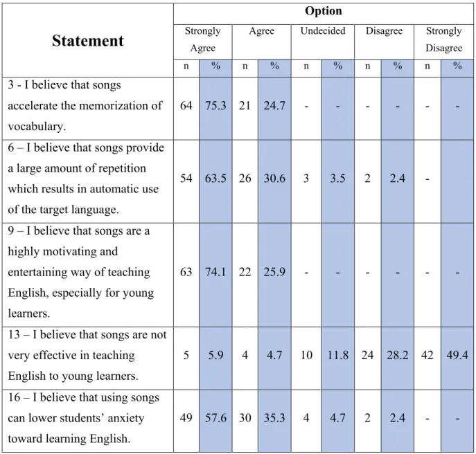 Table  5  –  Teacher’s  thoughts  about  the  effectiveness  of  using  songs  in  teaching  English  to  Young  Learners (n=85).