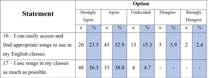 Table 6 – Frequency of using songs and accessibility to songs (n=85). 
