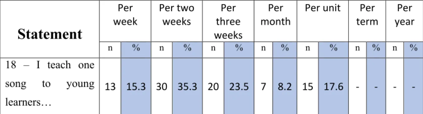 Table 7 – Frequency of using songs (n=85). 