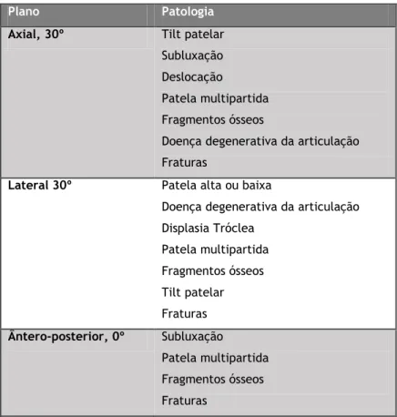 Tabela  1-  Patologias  frequentes  documentadas  com  radiografia  convencional  (Adaptado  de  (13))